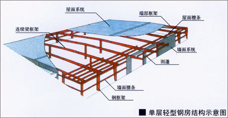 輕鋼結(jié)構(gòu)工程都有哪些組成？